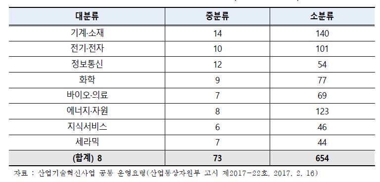 산업기술분류 구성현황 (‘17년 2월 기준)