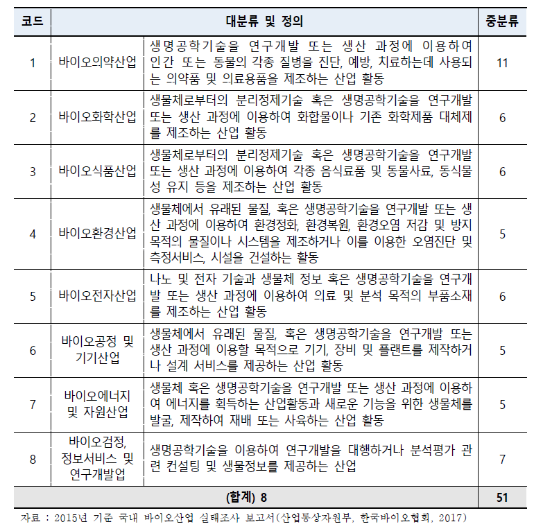 바이오산업분류 구성현황