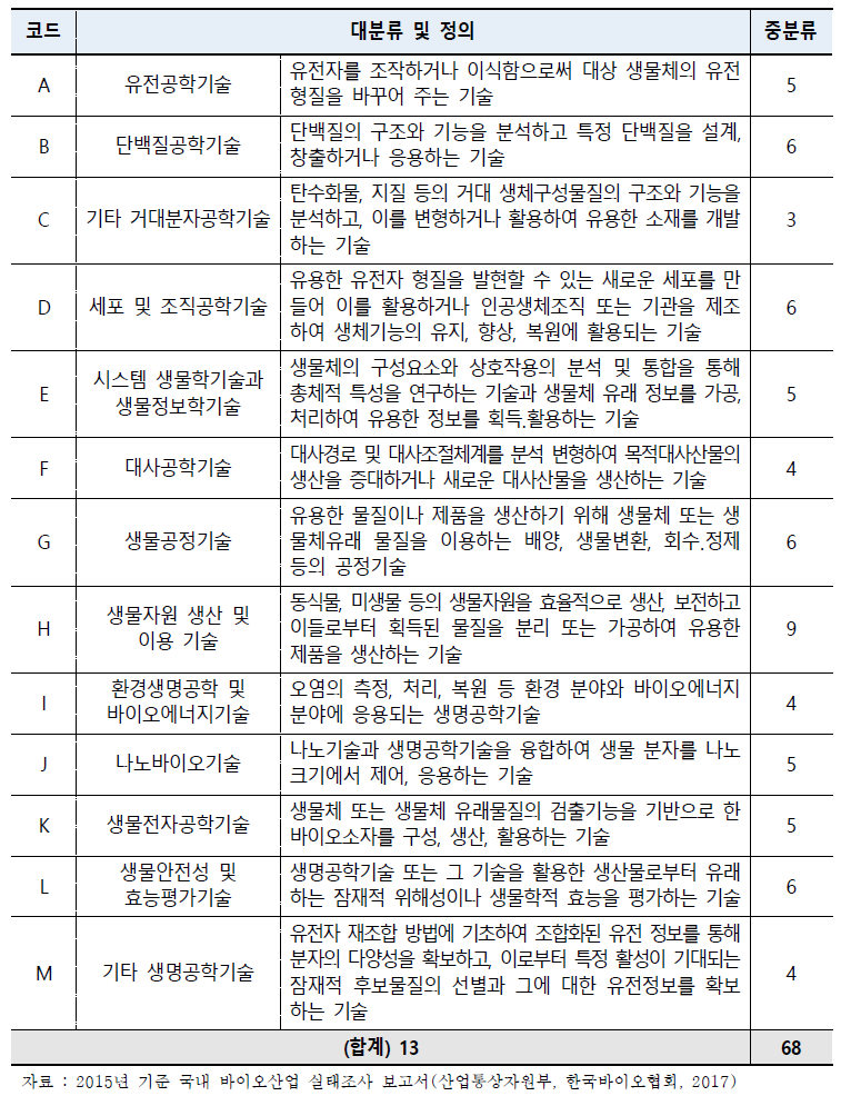 생명공학기술분류 구성현황