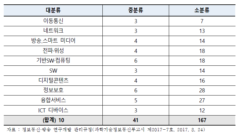 ICT연구개발 기술분류 구성현황