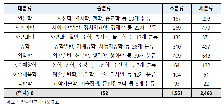 학술연구분야분류 구성현황 (‘16년 2월 기준)