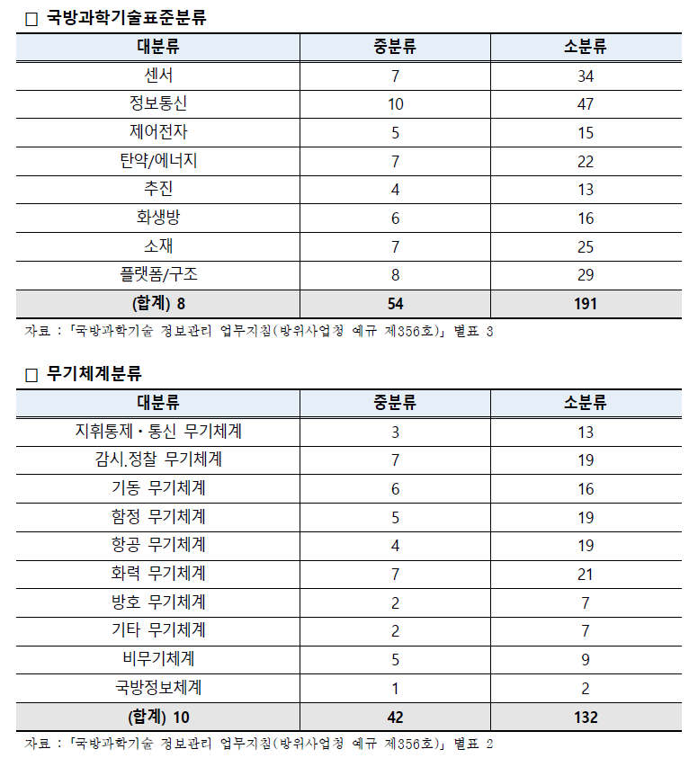 국방과학기술표준분류 및 무기체계분류 구성현황