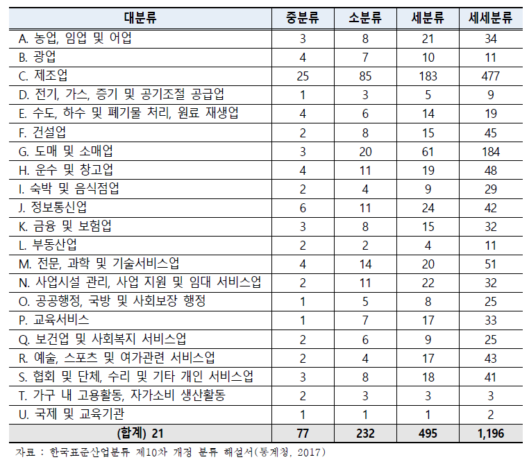 한국표준산업분류(KSIC) 구성현황 (‘17년 기준)