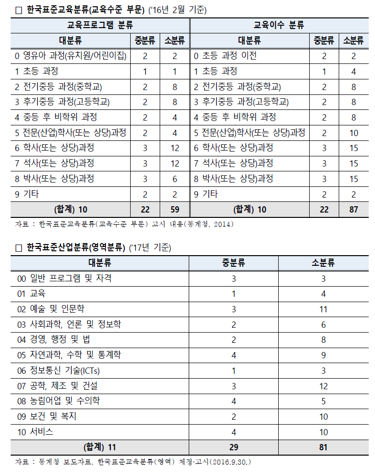 한국표준교육분류 구성현황