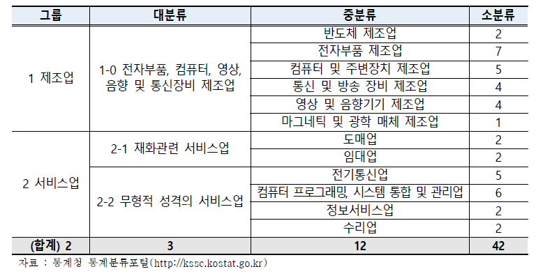 정보통신기술(ICT)산업특수분류 구성현황