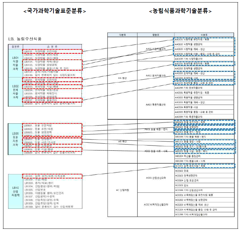 국가과학기술표준분류-농림식품과학기술분류 비교 예시