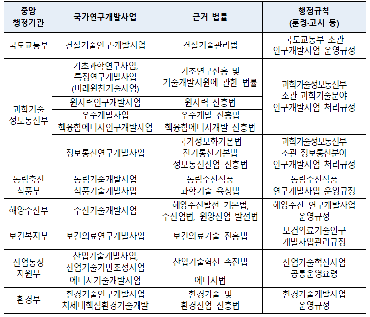 각 부처별 연구개발사업의 근거 법률