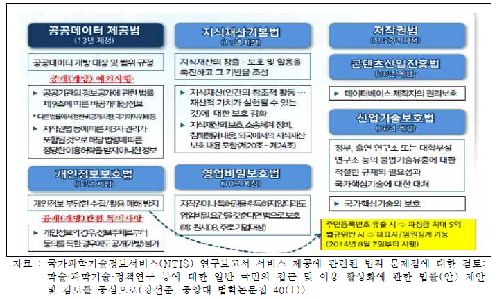 과학기술정보서비스 공개 관련 법령 체계