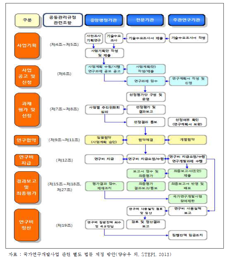 국가연구개발사업 절차 개요도