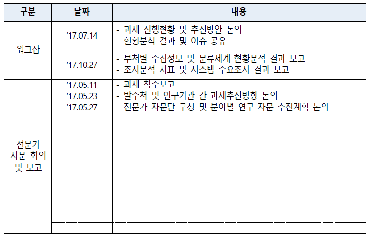 전문가 자문회의 진행 경과