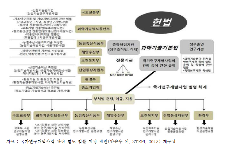 국가연구개발 규범상의 지배구조