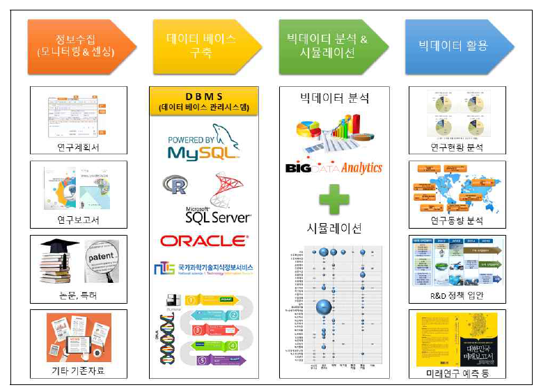 국가연구개발 통합 시스템 구상도