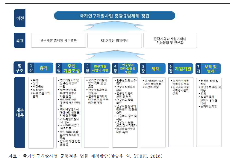 국가연구개발 규범상의 지배구조