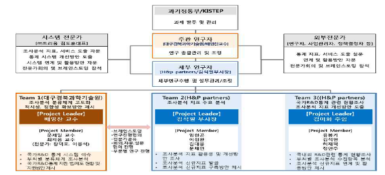 연구 수행 체계