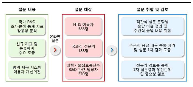 국가R&D 조사·분석 통계지표 이슈 분석 체계