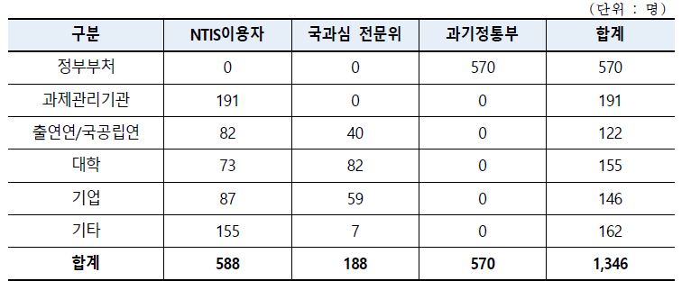 조사·분석 통계개선을 위한 수요조사 설문 대상 수