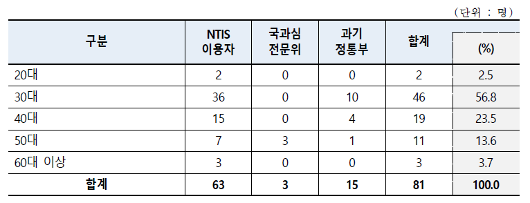 응답자 업무 특성