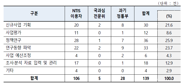 국가R&D 조사·분석 통계 활용 목적 (중복응답)