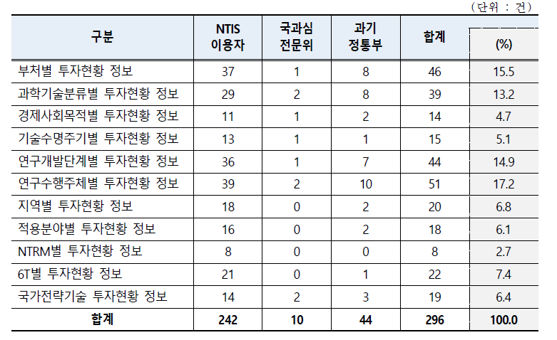 투자현황’ 통계 주요 활용 정보 (중복응답)