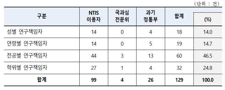 ‘R&D 인력현황’ 통계 주요 활용 정보 (중복응답)