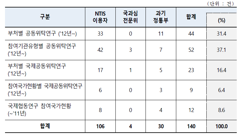 ‘R&D 공동위탁연구현황’ 통계 주요 활용 정보 (중복응답)