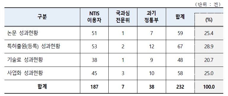 ‘R&D 성과현황’ 통계 주요 활용 정보 (중복응답)