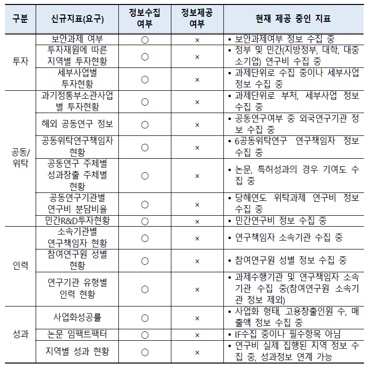 수집 중이나 제공되지 않는 항목 중 신규지표 수요로 도출된 지표