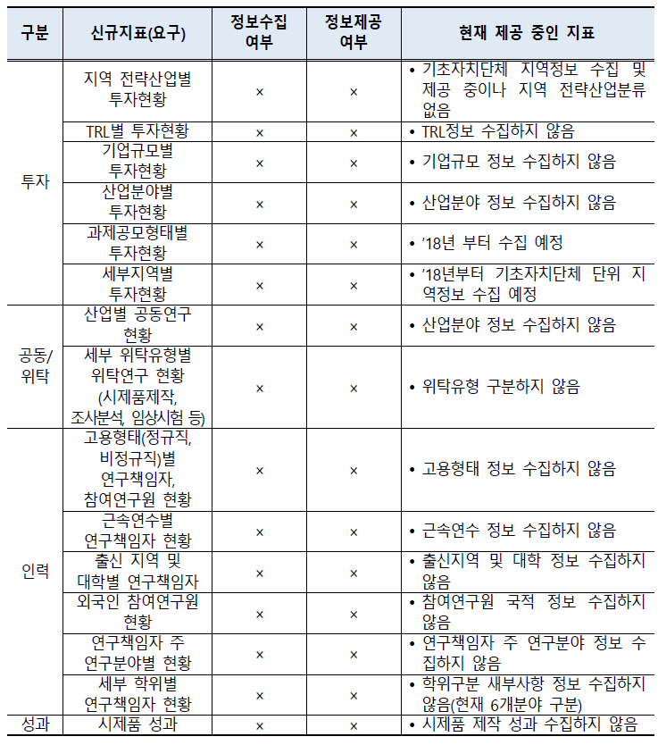 수집·제공되지 않는 항목 중 신규지표 수요로 도출된 지표