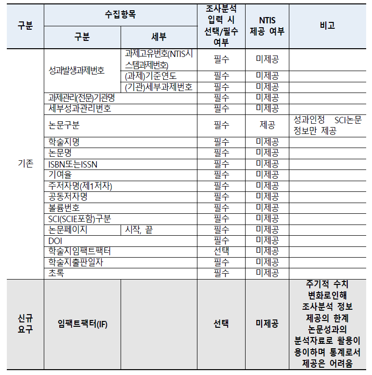 조사분석 지표 개선(안)_논문게재성과