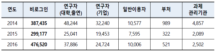 연도별 접속경로 빈도 수