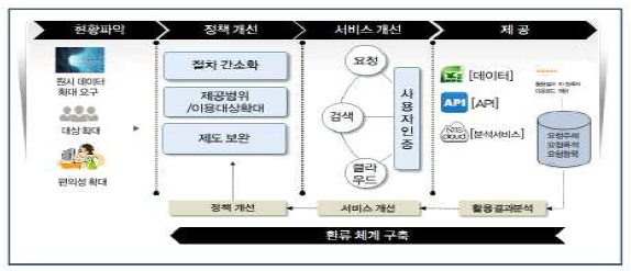 NTIS 국가연구개발정보 개방 확대 추진방향