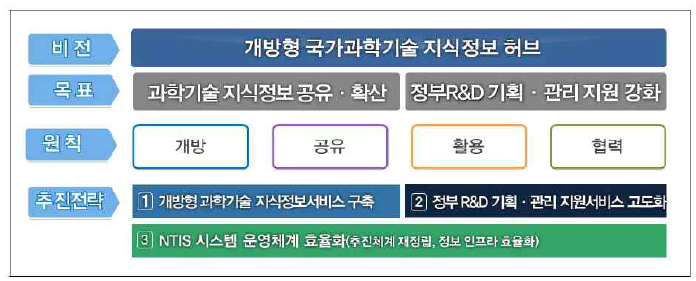 NTIS 4.0 발전계획의 비전 및 추진전략