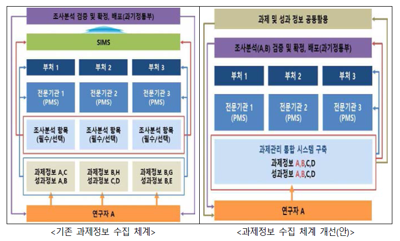 PMS 연계체계 구축 방안