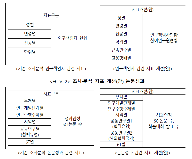 조사분석 지표 개선(안)_연구책임자 정보