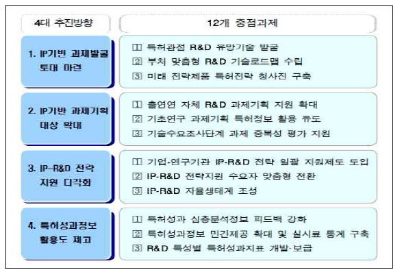 특허정보 활용 확대 4대 추진방향 (12대 중점과제)