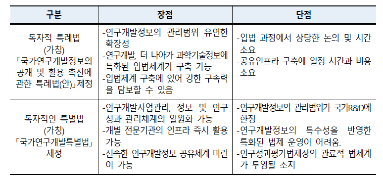 입법방안별 장·단점 비교