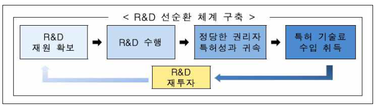 특허성과 관리체계 구축안