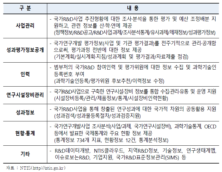 NTIS의 주요서비스 내용