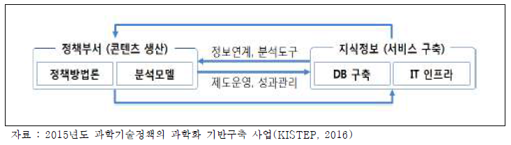 과학기술 정책 과학화를 위한 서비스 구축 체계