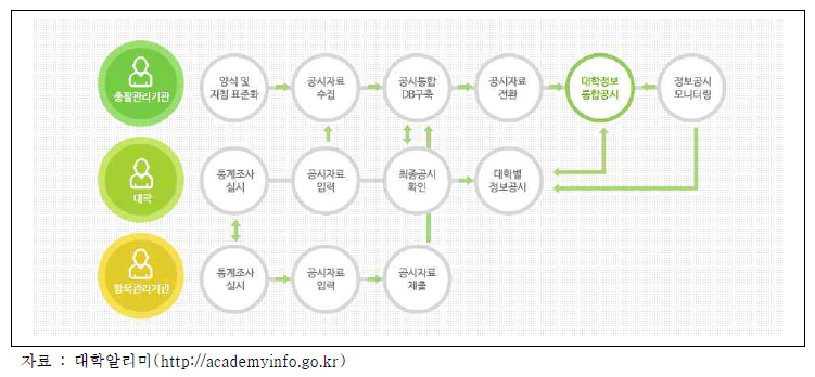 대학알리미 정보공시 추진과정