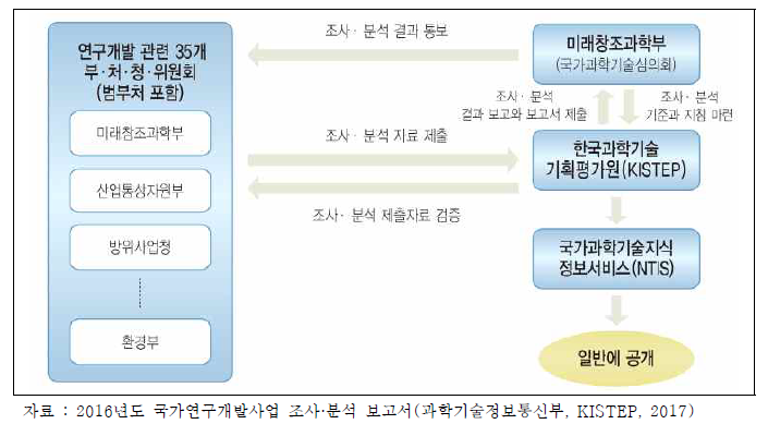 국가연구개발사업 조사·분석 추진체계