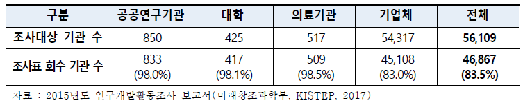 2016년 연구개발활동조사 대상 기관 수 (조사대상년도-2015년도)