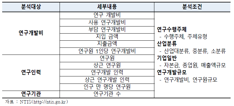 NTIS 연구개발활동조사 통계 제공 지표