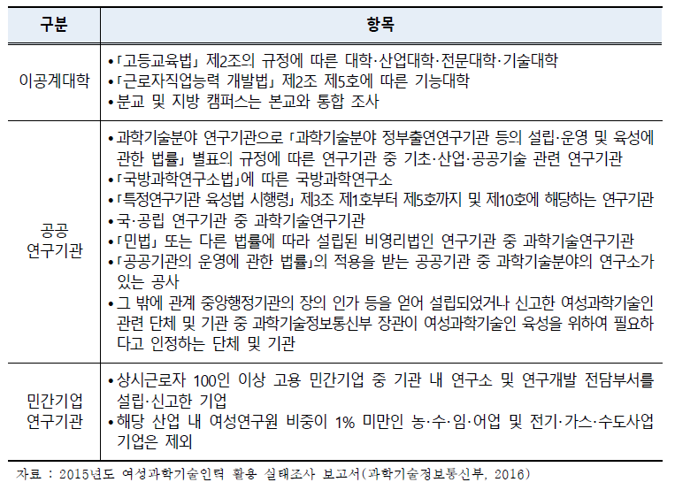 여성과학기술인력 활용 실태조사 대상기관(대상연도-2015년)