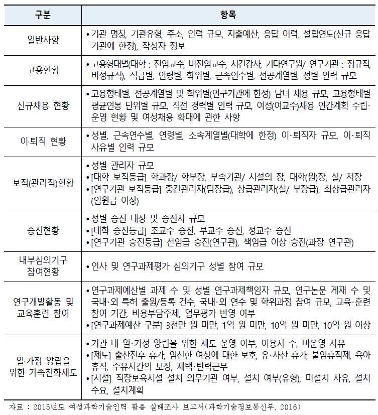 여성과학기술인력 활용 실태조사 제공 항목(대상연도-2015년)