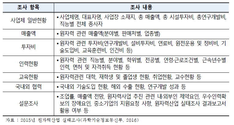 원자력산업실태조사 범위(대상연도-2015년)