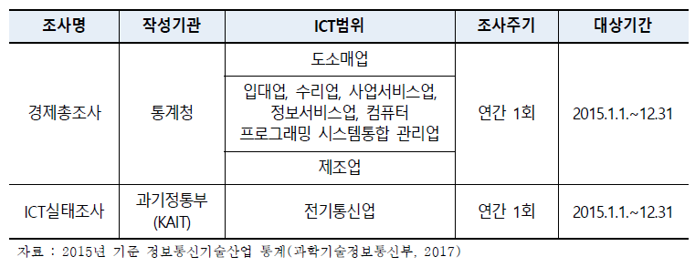 정보통신기술산업 자료출처