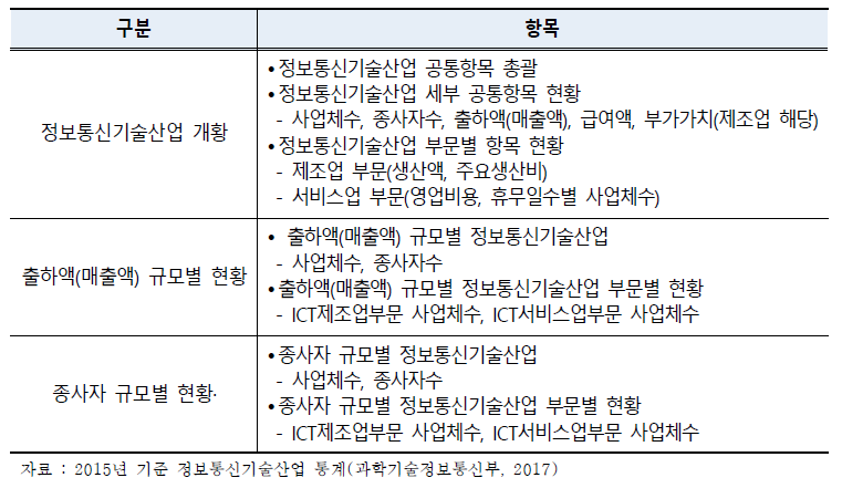 정보통신기술산업(ICT) 통계 제공 항목(대상연도-2015년)