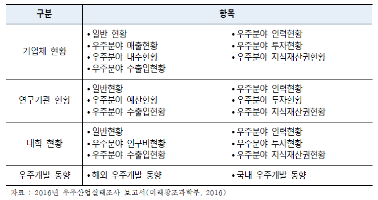 우주산업 실태조사 제공 항목(대상연도-2016년)