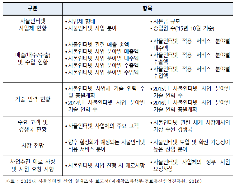 사물인터넷 산업 실태조사 제공 항목(대상연도-2015년)